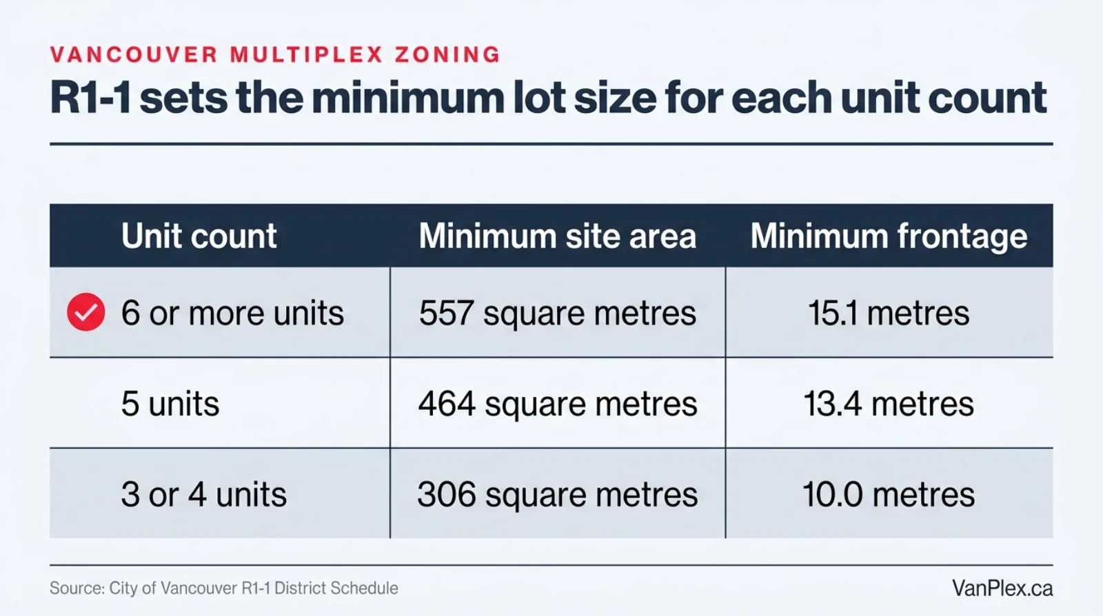 Table showing Vancouver R1-1 minimum site area and frontage by unit count: 557 square metres and 15.1 metres for six or more units, 464 square metres and 13.4 metres for five units, 306 square metres and 10.0 metres for three or four units