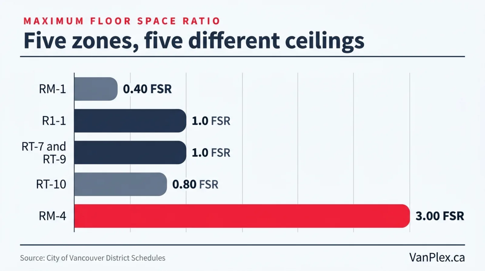 Horizontal bar chart comparing maximum floor space ratio by Vancouver zone: RM-1 at 0.40, R1-1 at 1.0, RT-7 and RT-9 at 1.0, RT-10 at 0.80, and RM-4 at 3.00