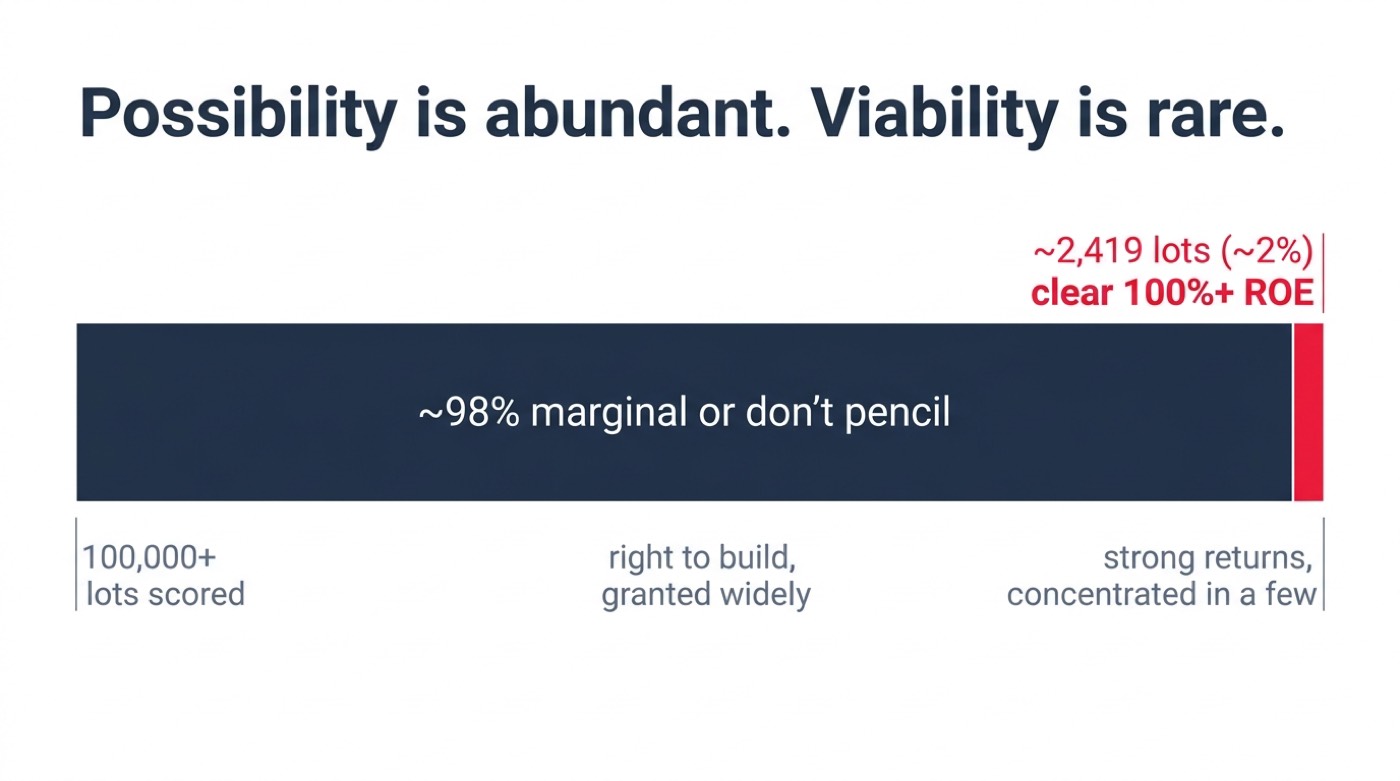 Comparison graphic: of 100,000-plus Greater Vancouver lots PlexRank scored, about 2,419 (roughly 2%) clear a 100%-plus return-on-equity bar while the remaining 98% are marginal or do not pencil