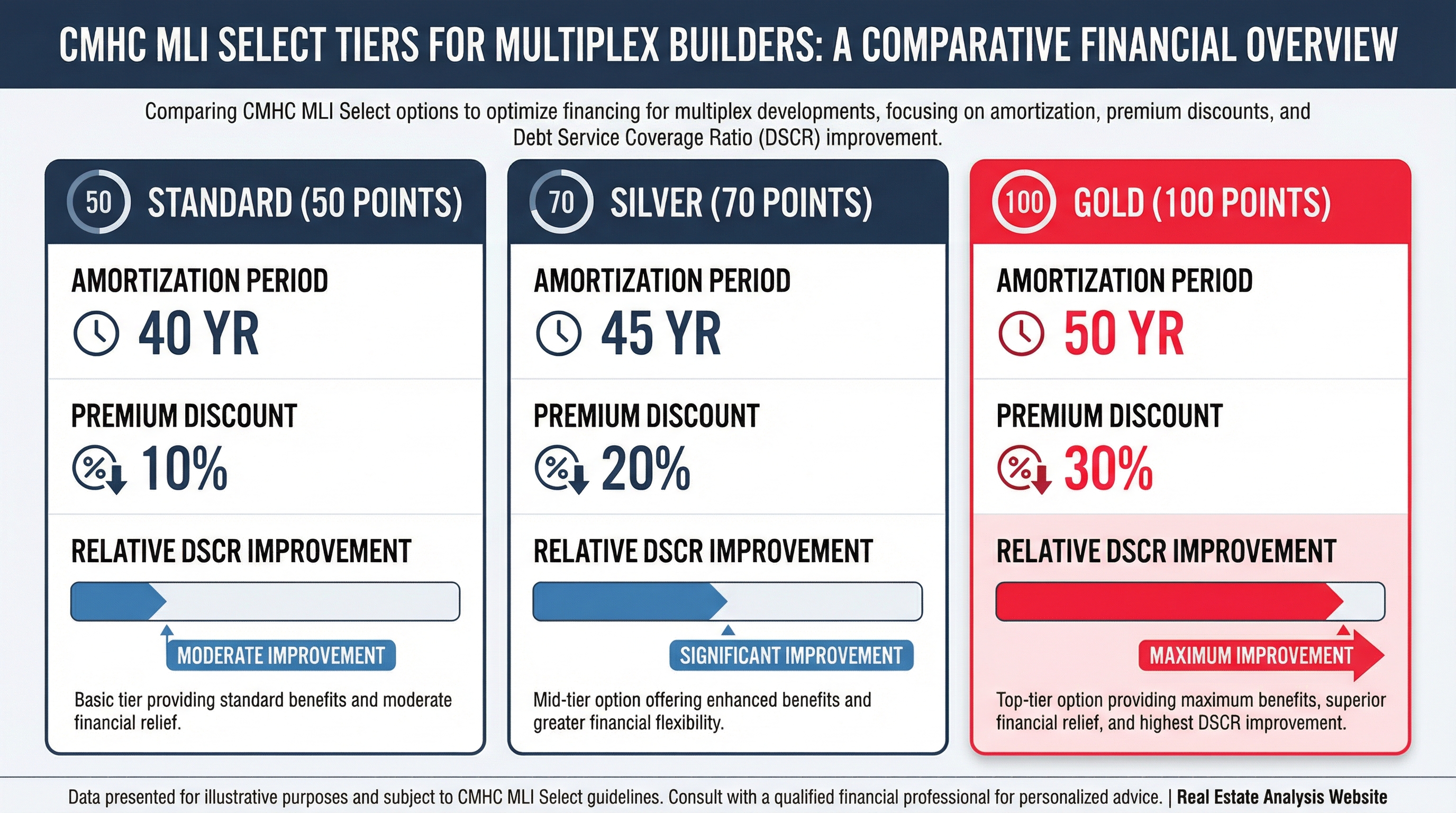 CMHC MLI Select tier comparison - Standard 50pts, Silver 70pts, Gold 100pts