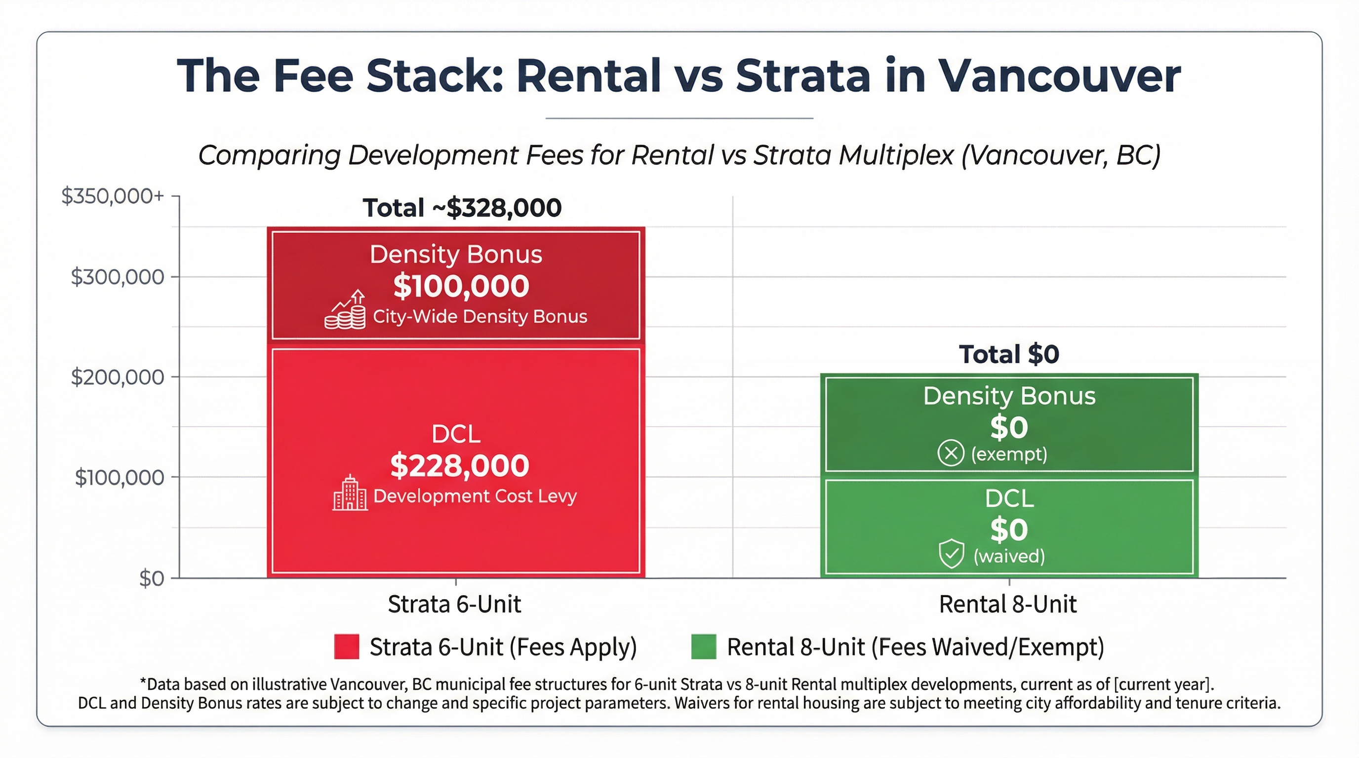 Fee stack comparison - Strata 6-unit pays $328K vs Rental 8-unit pays $0
