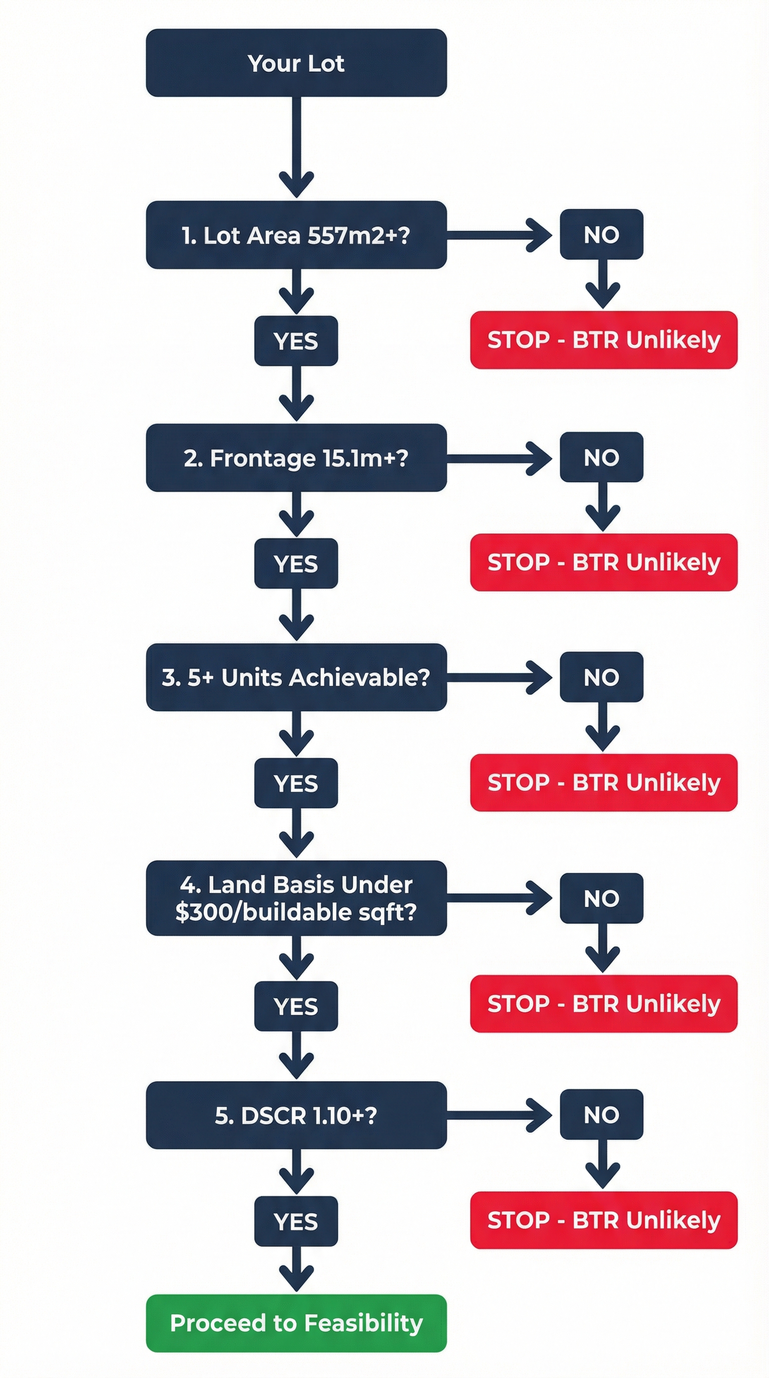BTR lot screening decision tree - 5 gates your lot must pass