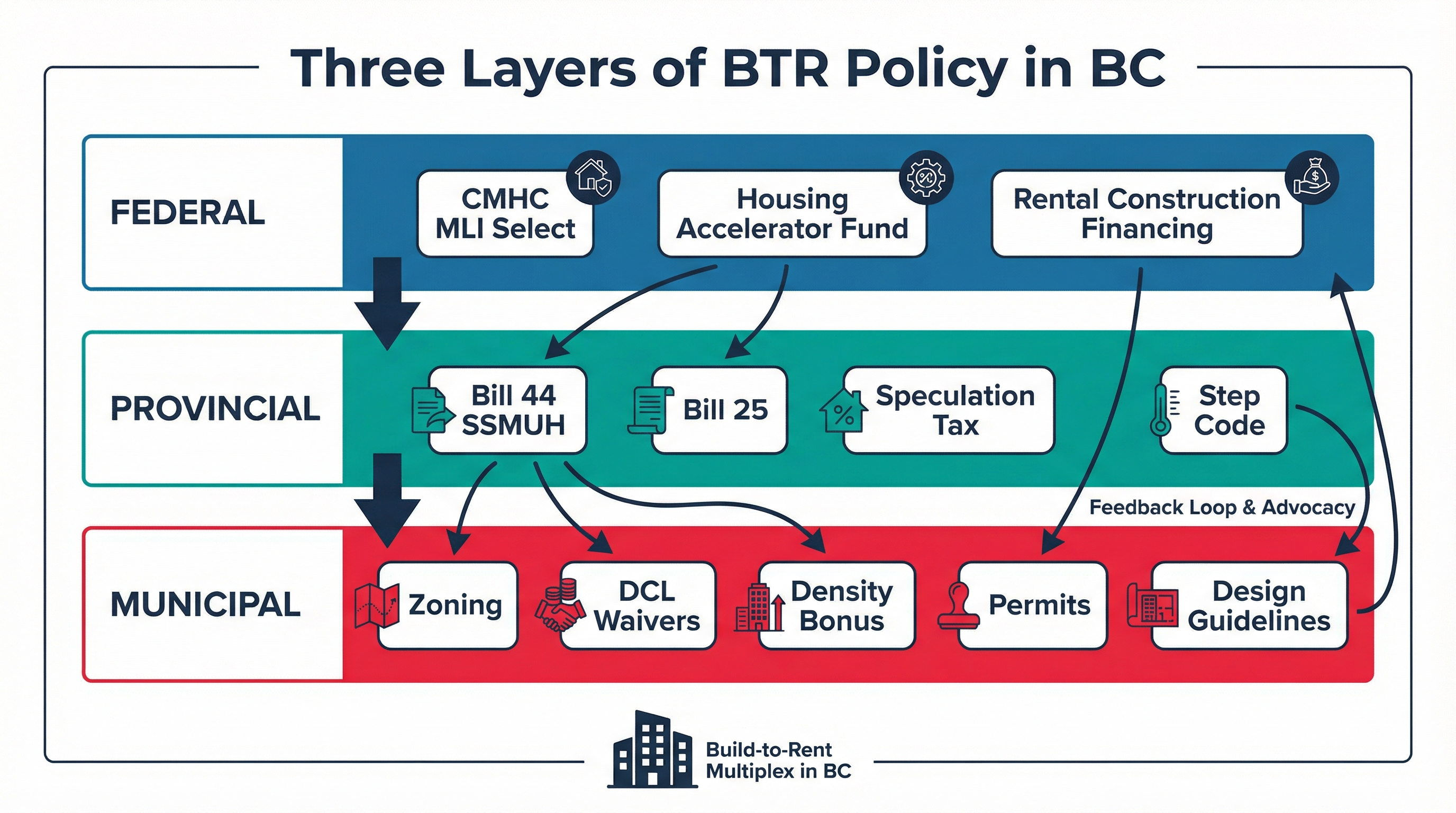 Three layers of BTR policy in BC - Federal, Provincial, Municipal