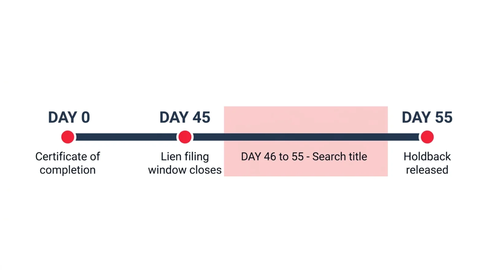 Timeline showing the 45 day lien filing window under section 20 closing before the 55 day holdback period under section 8 expires, with the ten day title search window between them