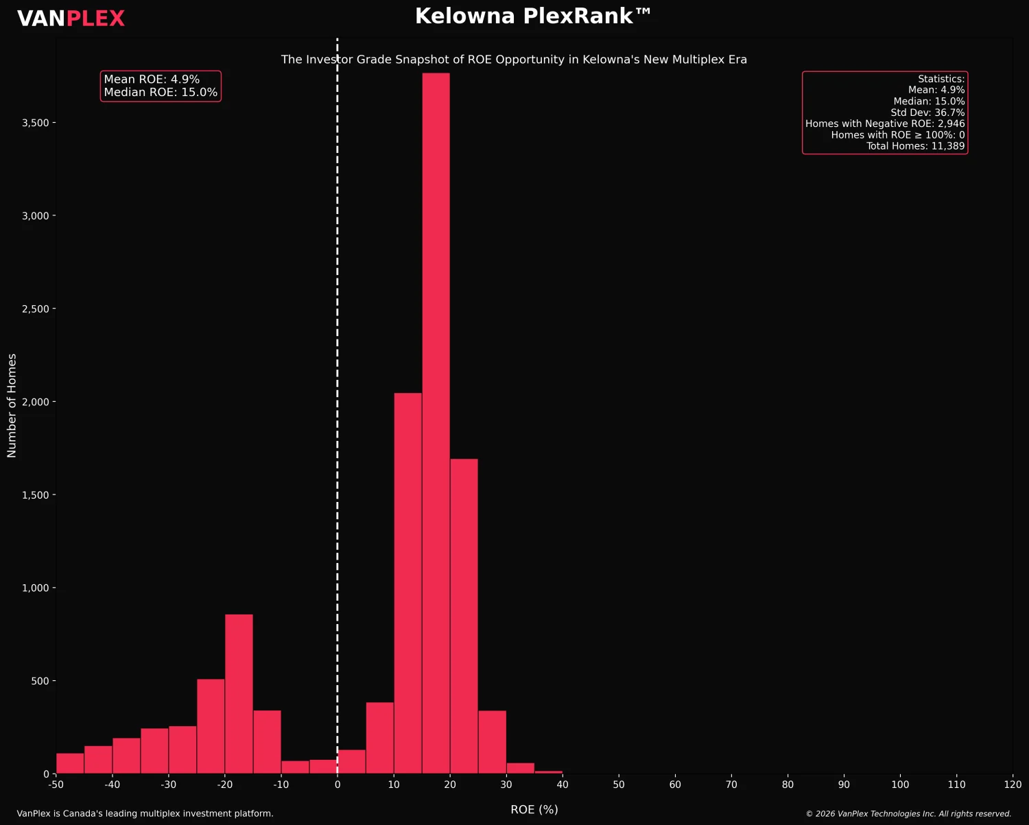 VanPlex PlexRank return-on-equity distribution for Kelowna multiplex lots