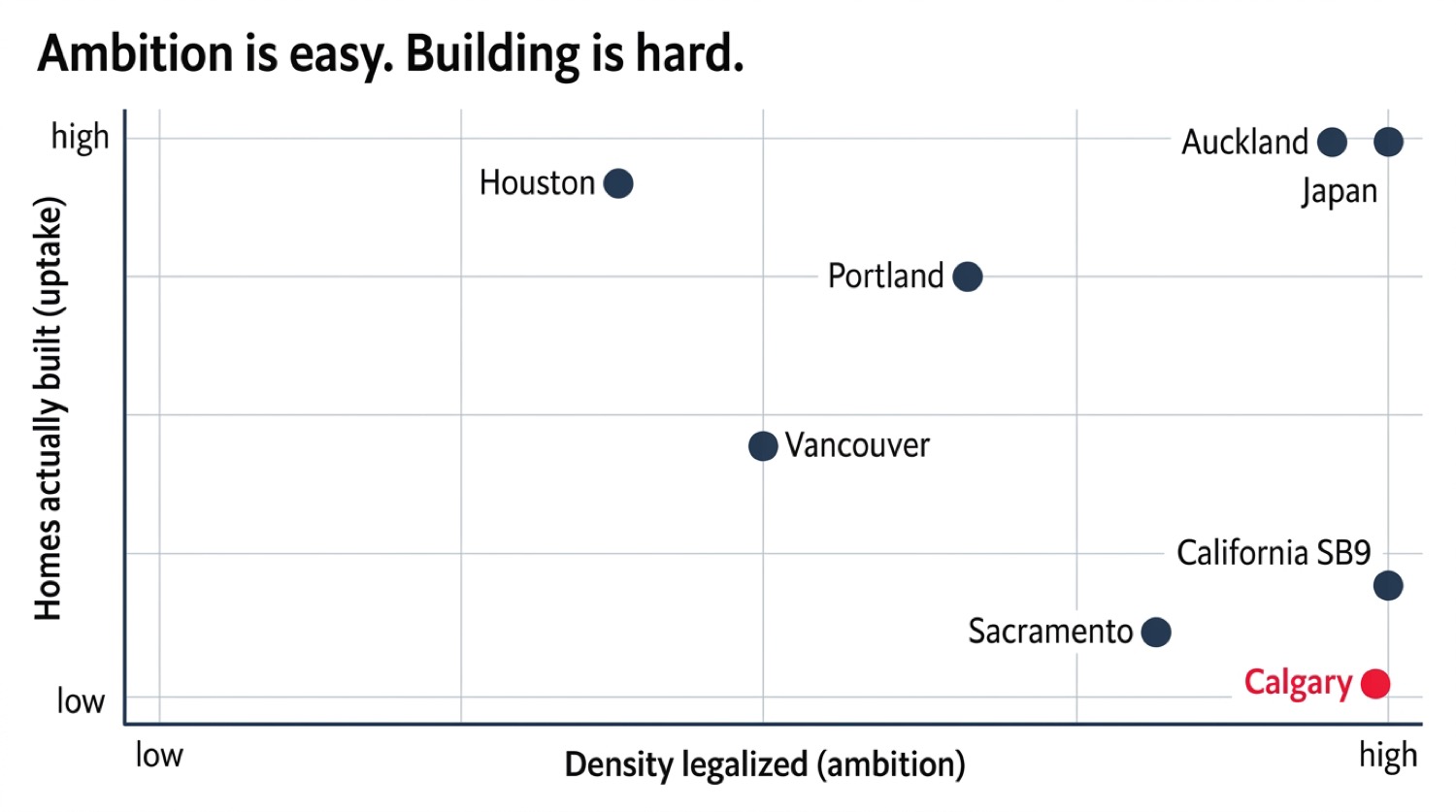 Scatter plot titled 'Ambition is easy. Building is hard.' plotting density legalized against homes actually built — Auckland, Japan, Houston and Portland high on both, while California SB9, Sacramento and Calgary sit high-ambition but low-uptake