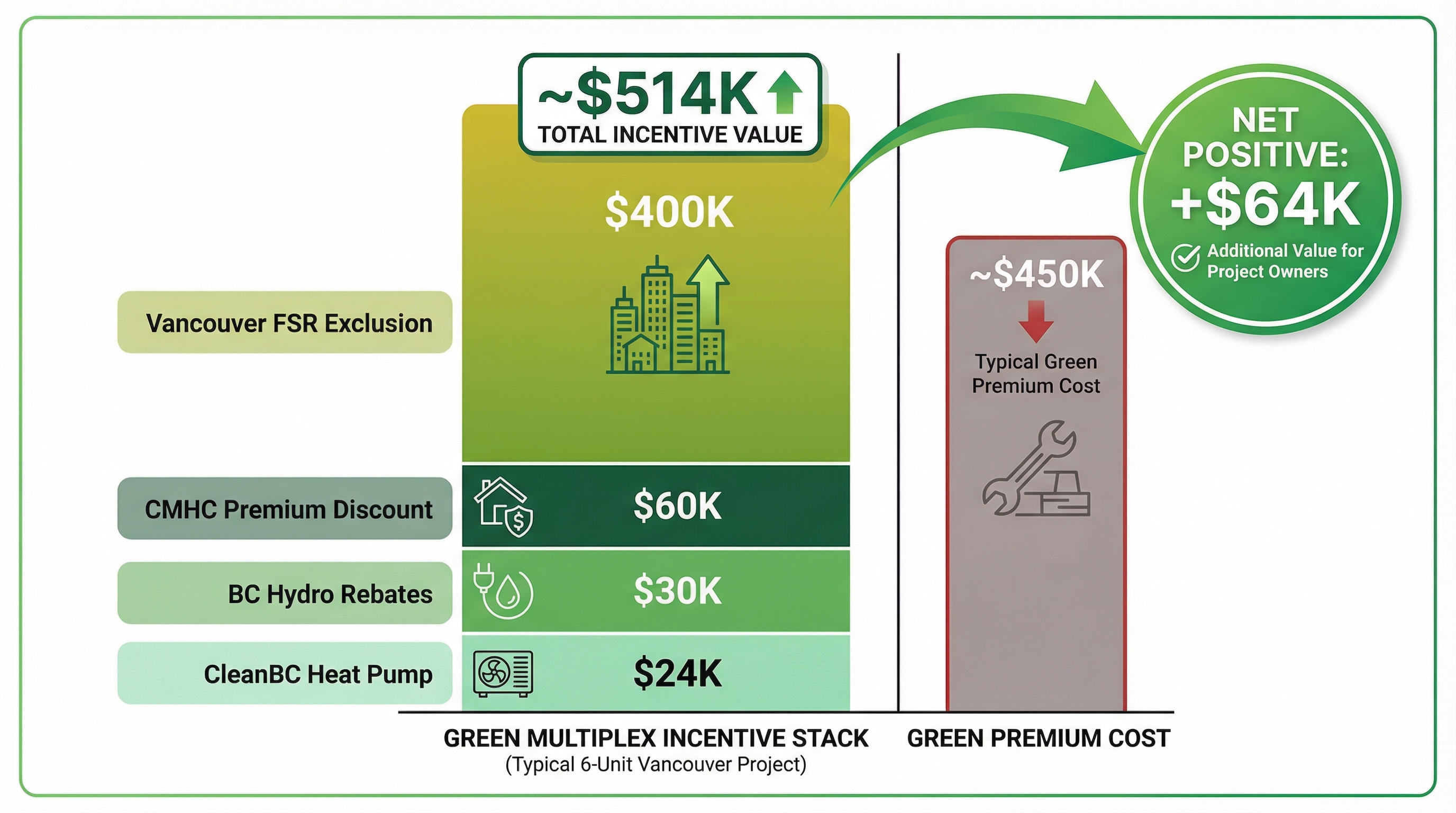 Infographic showing Green Multiplex Incentive Stack for Vancouver: CleanBC, BC Hydro, CMHC, and FSR exclusion totaling $514K vs $450K green premium