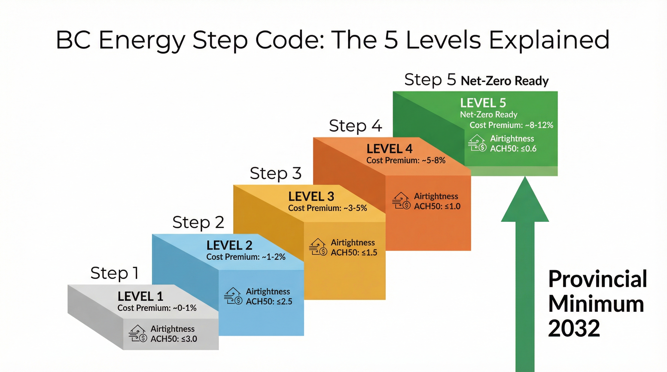 Infographic showing BC Energy Step Code levels 1-5 as a visual staircase with cost premiums and airtightness targets