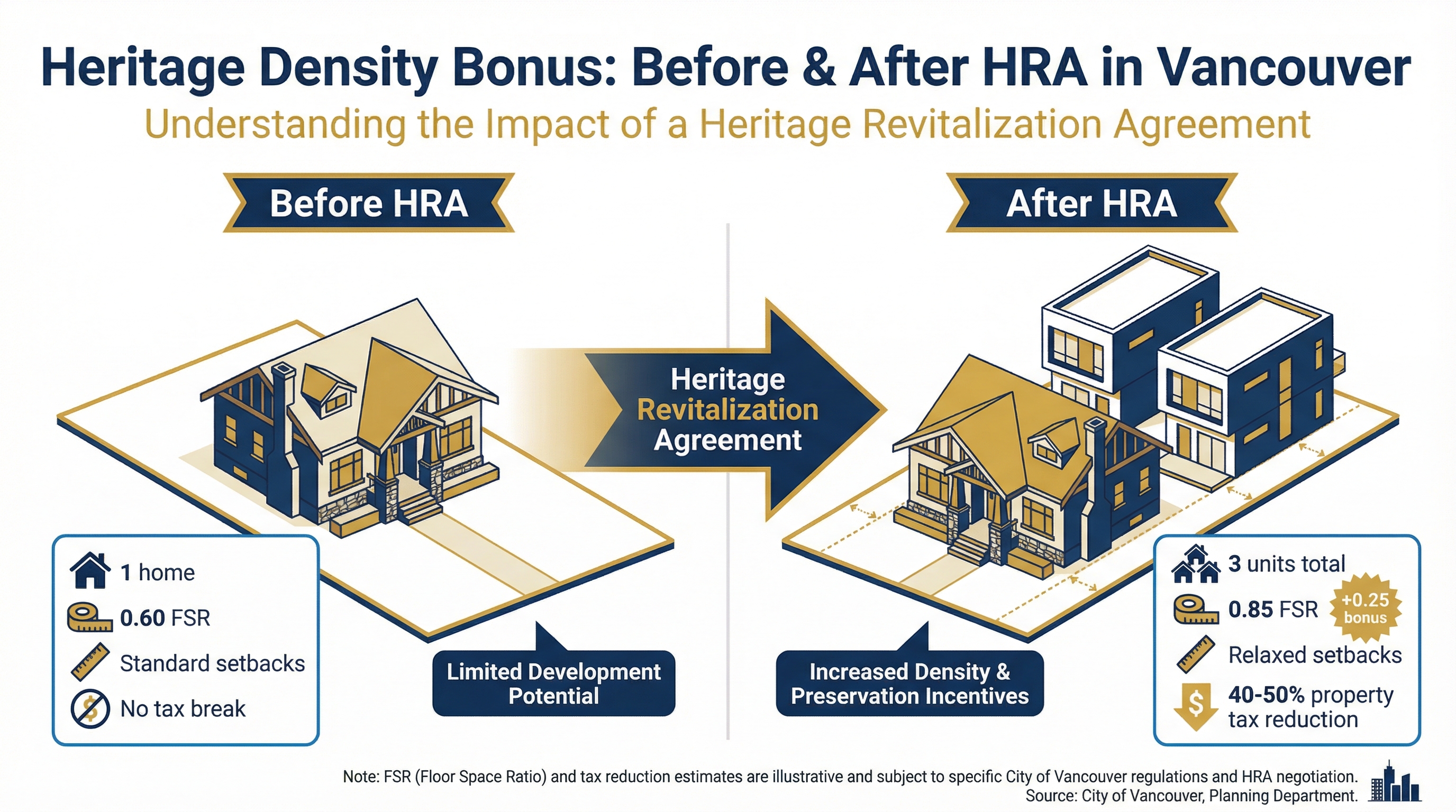 Infographic showing Heritage Density Bonus: Before HRA (1 home, 0.60 FSR) vs After HRA (3 units, 0.85 FSR, 40-50% tax reduction)