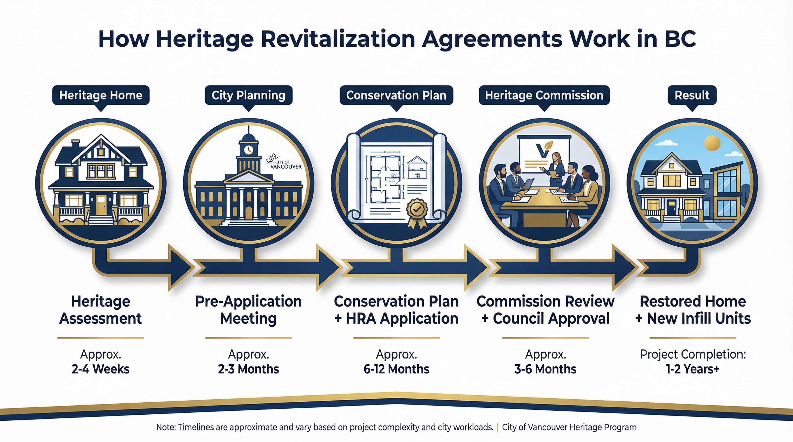 Infographic showing Heritage Revitalization Agreement process: 5 steps from heritage assessment to restored home with new infill units