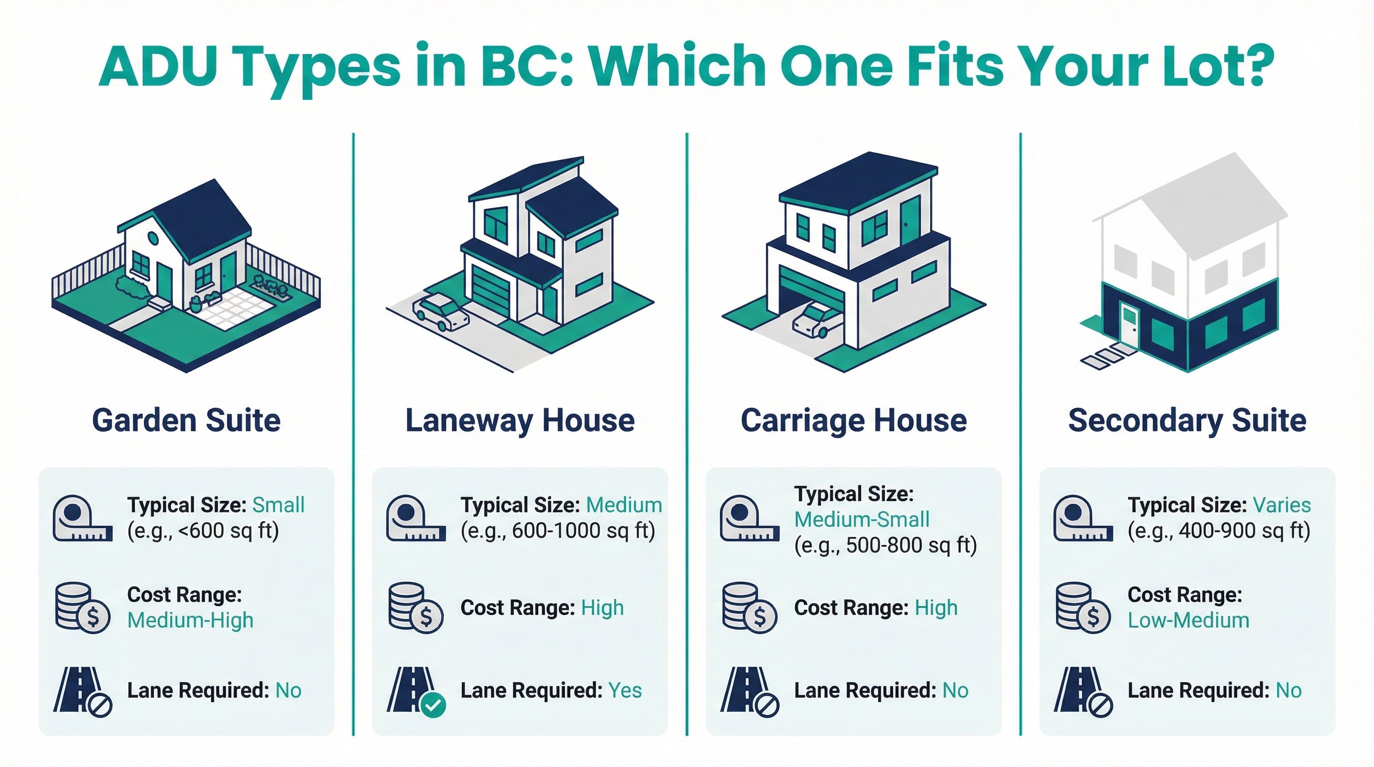 Infographic comparing 4 ADU types in BC: Garden Suite, Laneway House, Carriage House, and Secondary Suite with sizes, costs, and lane requirements
