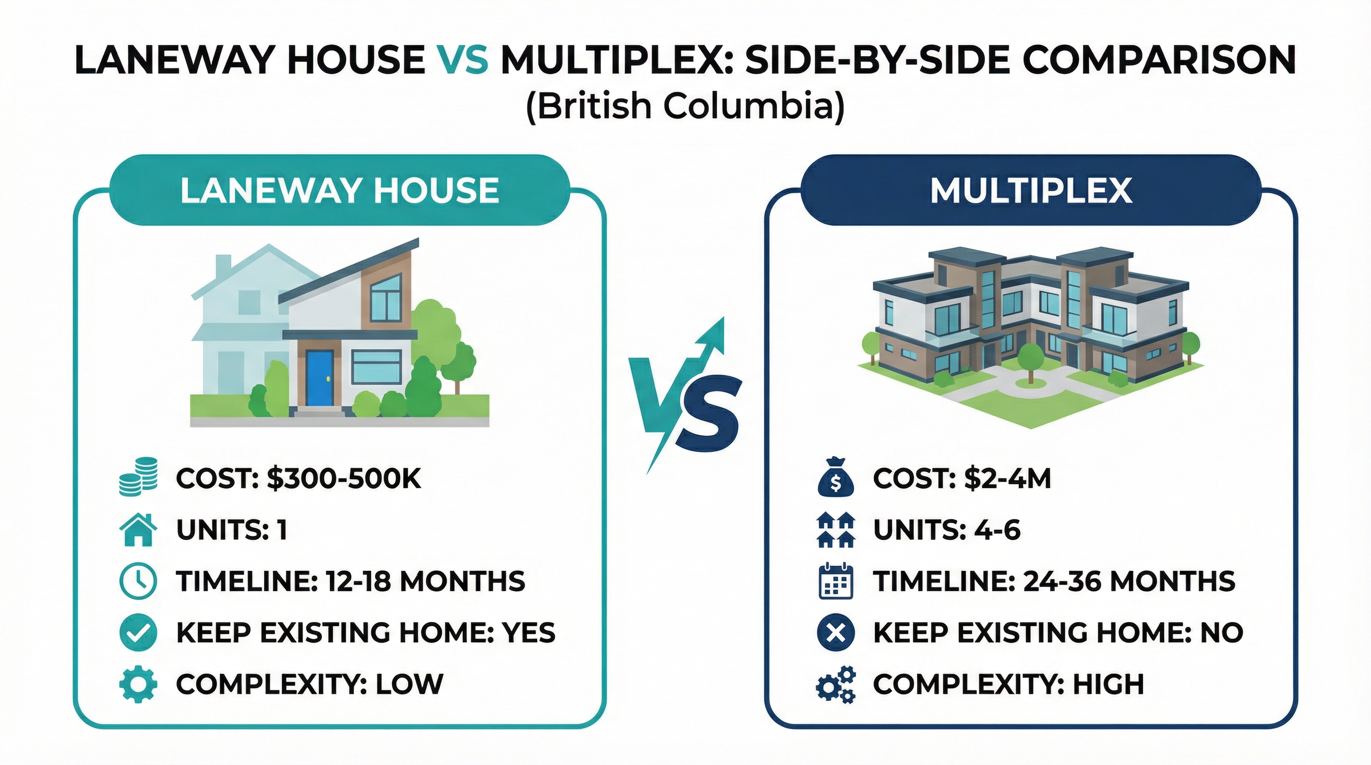 Infographic comparing Laneway House vs Multiplex: cost, units, timeline, complexity side by side
